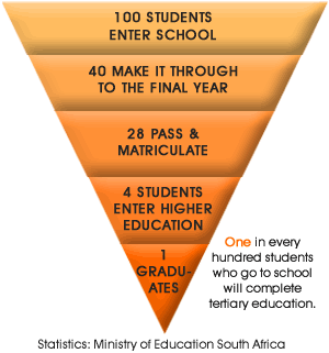 Education statistics in South Africa